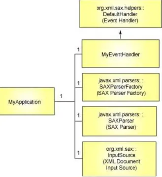 Figure 9: Typical JAXP for J2ME application.