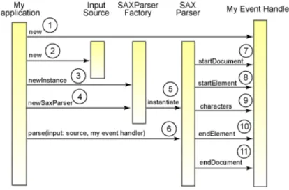 Figure 10: JAXP API sequence diagram.