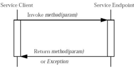 Figure 1: Synchronous Request-response Mode.