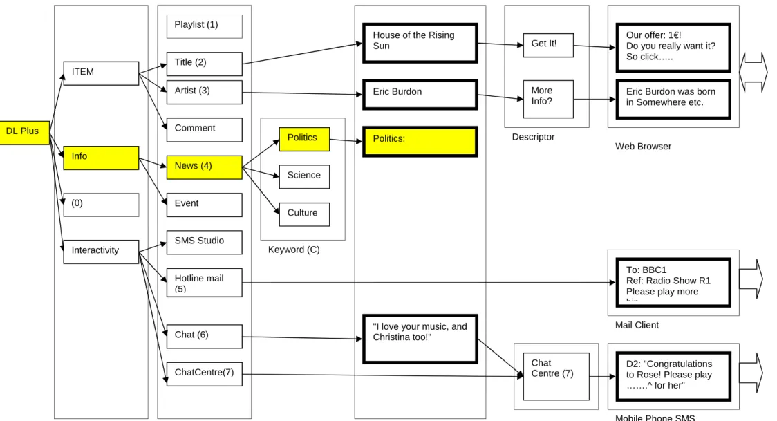 Figure B.1: Navigation through DL Plus objects stored in a receiver; Display of DL Plus objects; Display of linked applications: 
