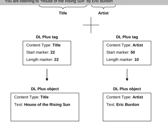 Figure 1 illustrates the way that a DL Plus decoder in a receiver processes the received DL message and DL Plus tags to  create DL Plus objects that are then displayed or stored