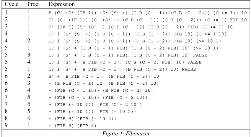 Figure 4: Fibonacci