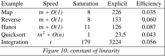 Figure 10: constant of linearity