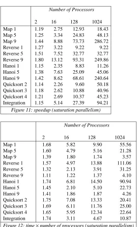 Figure 12: time × number of processors (saturation parallelism)