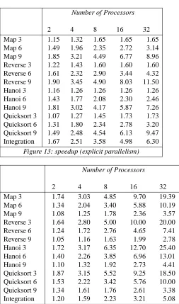 Figure 13: speedup (explicit parallelism)
