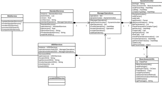 Fig. 4. Class diagram of service manager  
