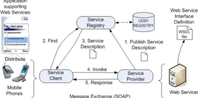 Fig. 1. Mobile phone as a service requestor. The device hosts WS client code  