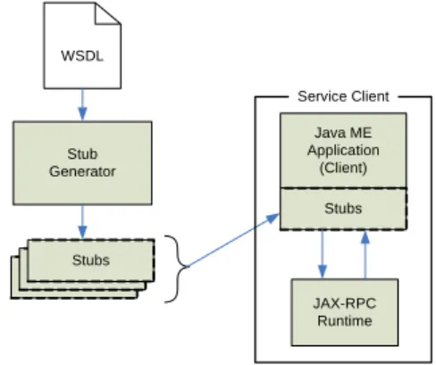 Fig. 2.. Generating the JAX-RPC Stub 