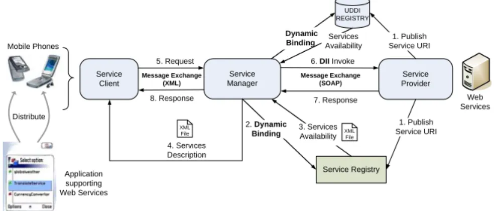 Figure 3 illustrates the framework proposed. In the following sections, we describe  the components of our approach illustrated in Figure 3, the interactions among the  different components and the UML class diagram for the conceptual model of the  service