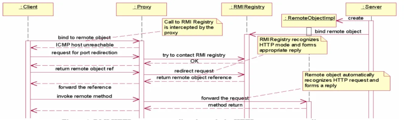 Figure 1. RMI HTTP-to-port tunneling through the HTTP proxy sequence diagram 