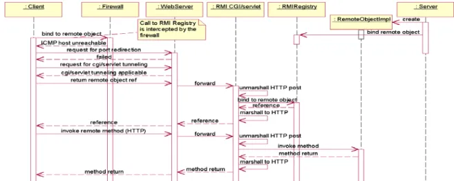 Figure 2. RMI HTTP-to-CGI/servlet tunneling through firewall sequence diagram 