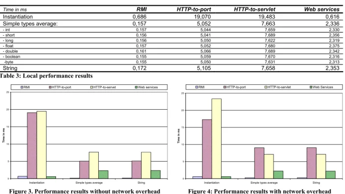Table 2: Data types mappings between Java RMI and XML  Schema (web services)