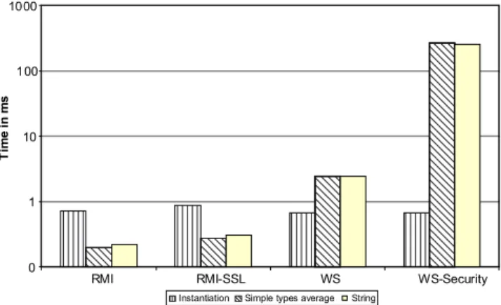 Fig. 1. Local performance results on Windows.