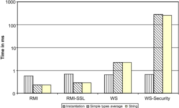 Fig. 7. Remote performance results on Windows.