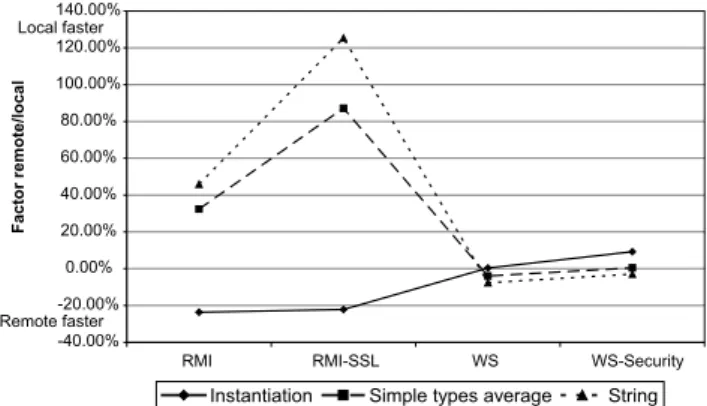 Fig. 12. Comparison of remote vs. local performance results on Linux.