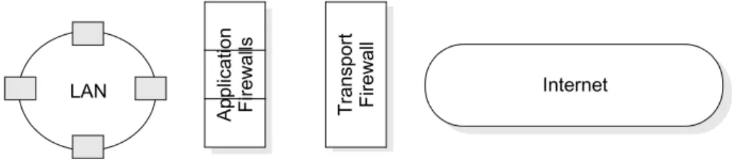 Figure 15.2 illustrates the relationship between transport firewalls and application firewalls.