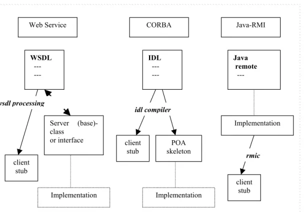 Figure 1 Generation of client and server components from interface for Web Services, CORBA,  and Java-RMI