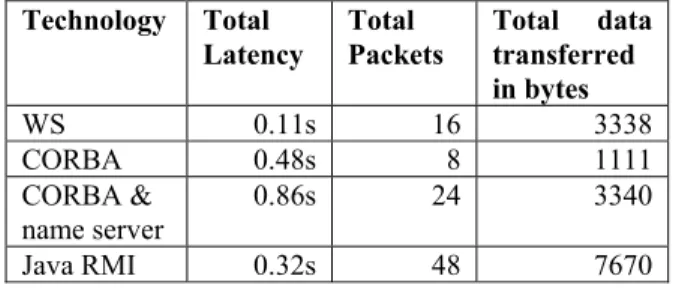 Table 1. Costs of single shot request using  various technologies. 
