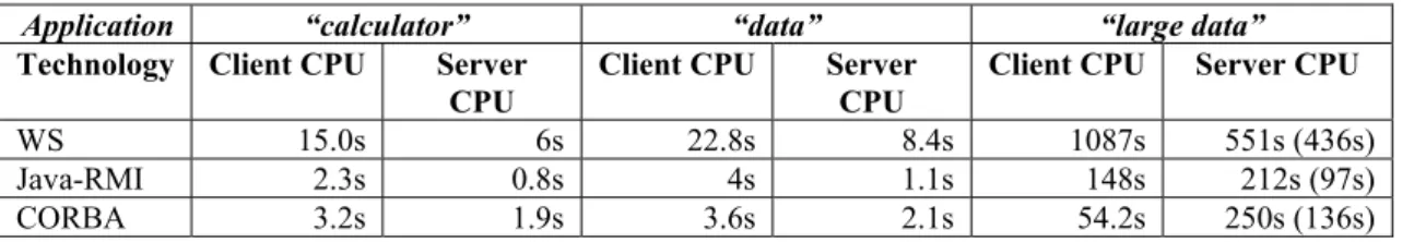 Table 3: Measured CPU times for client and server with varying technologies and applications