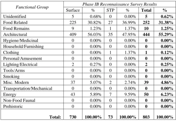 Table 1.  Blackmar-Eaton (MDS 1001) Site (NYSM 11338, UB 3660) Phase 1 Artifact Summary.