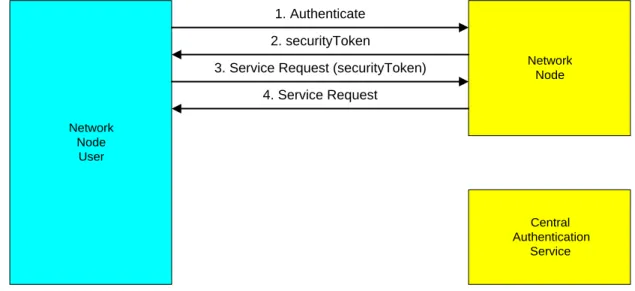Figure 2: Direct Authentication Model 