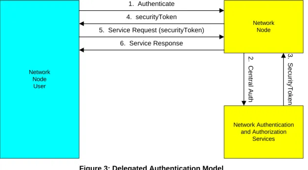 Figure 3: Delegated Authentication Model 