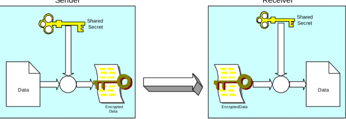 Figure 5: Shared Secret Encryption 