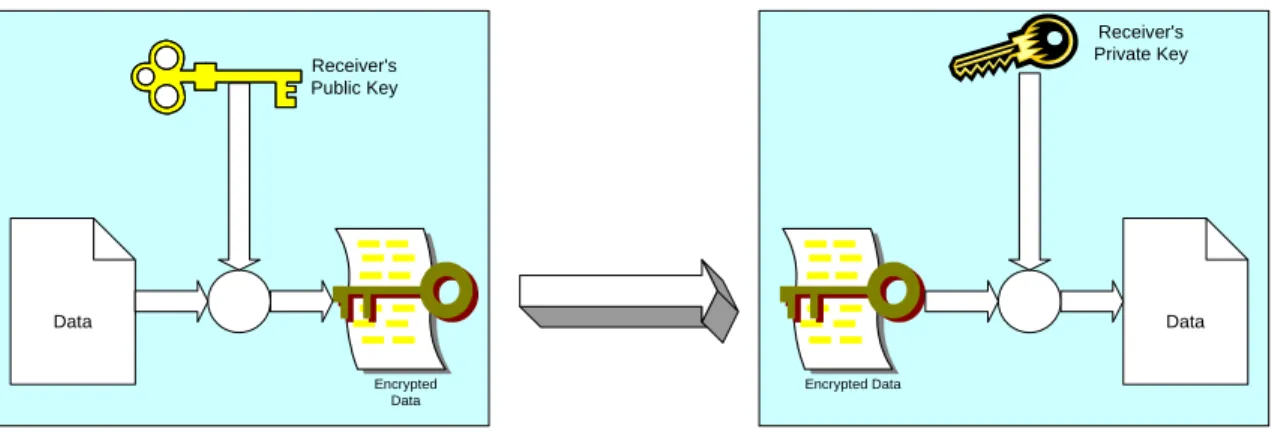 Figure 6: Public-Key Encryption and Decryption 
