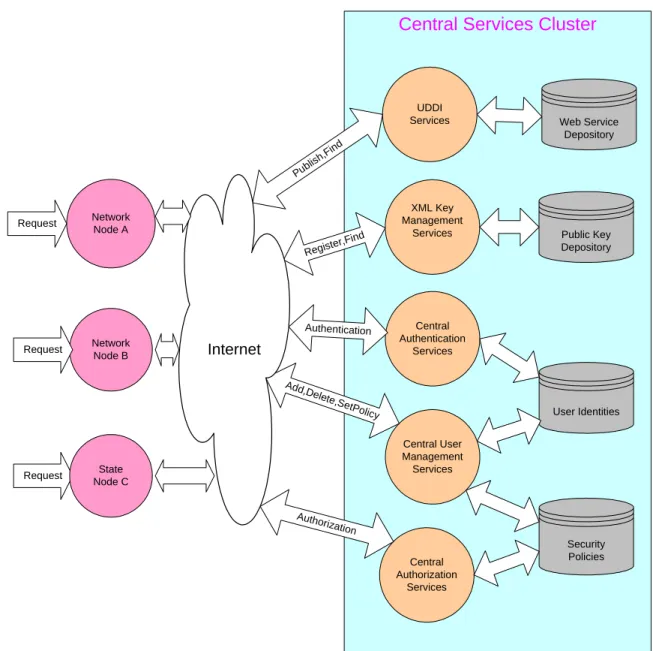 Figure 9 shows a set of projected network services.  The services are compatible with  the Node Functional Specification, and can be developed independently with no impact  to the existing network node interfaces