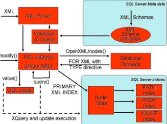 Figure 1: SQL Server 2005 XML Architecture overview 