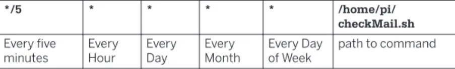 Table 7-3. Cron Entry for Checking for Mail Every Five Minutes */5 * * * * /home/pi/ checkMail.sh Every five minutes EveryHour EveryDay Every