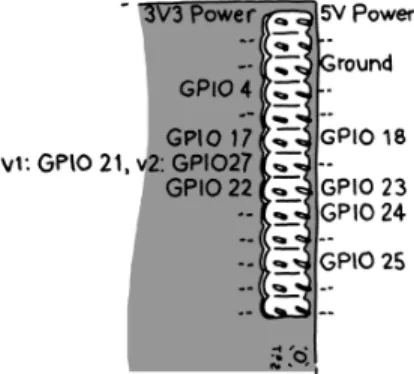 Figure 7-2. The default GPIO pins on the Raspberry Pi. In recent revisions of the board, GPIO pin 21 was swapped for GPIO pin 27.