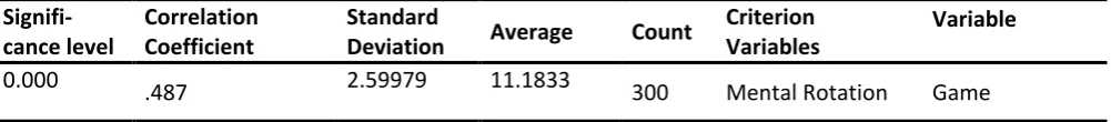 Table 3 Pearson correlation coefficient for the relationship between game play and mental rotation 
