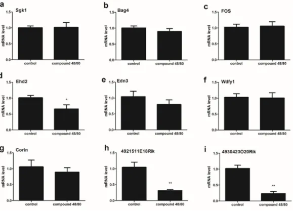 Figure 3: The expression of 9 mRNA in the spinal cord (C1-C4) from compound 48/80-evoked pruritus mice