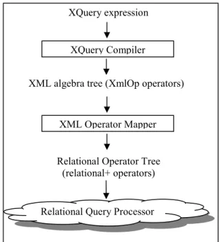 Figure 1. Architecture for XQuery compilation. 