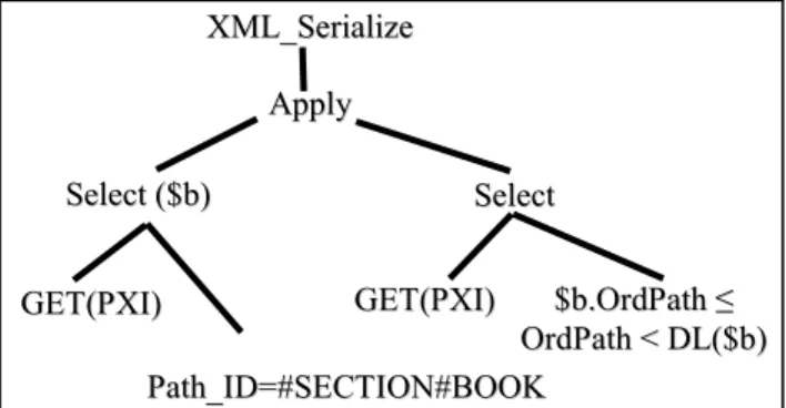 Figure 2. Relational operator tree for the exact path query  XDOC.query  (‘/BOOK/SECTION’)  in  the  non-indexed  case