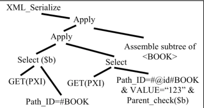 Figure  4.  Relational  operator  tree  for  the  inexact  path  query XDOC.query (‘/BOOK/SECTION//TITLE’) for the  indexed case