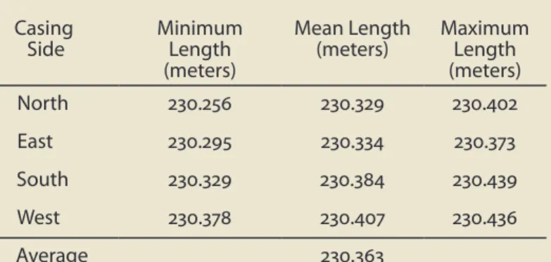 Table 4 shows that the mean angle of the casing is -3 min- min-utes and 54 seconds, plus or minus 44 seconds (-3ʹ 54ʺ ± 44ʺ)