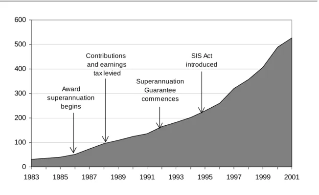 Figure 1 Superannuation assets, June 1983 to June 2001