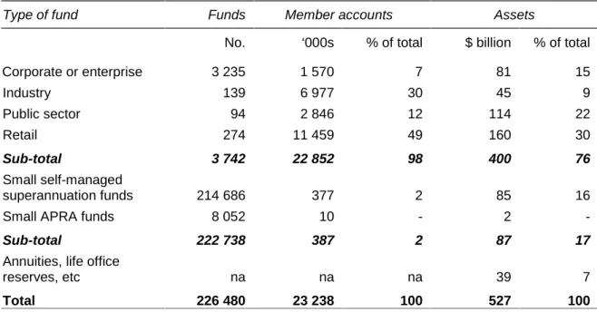 Table 1 The superannuation industry, June 2001
