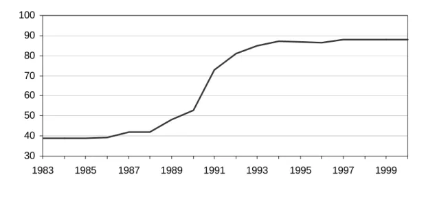 Figure 2.1 Superannuation coverage, 1983 to 2000