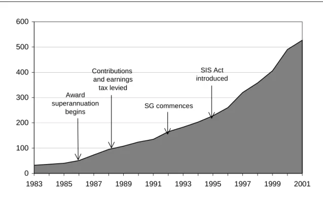 Figure 2.2 Superannuation assets, June 1983 to June 2001