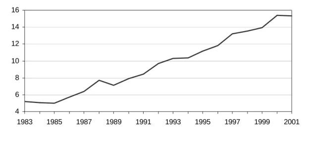 Figure 2.3 Superannuation as a share of total private wealth, 1983 to 2001