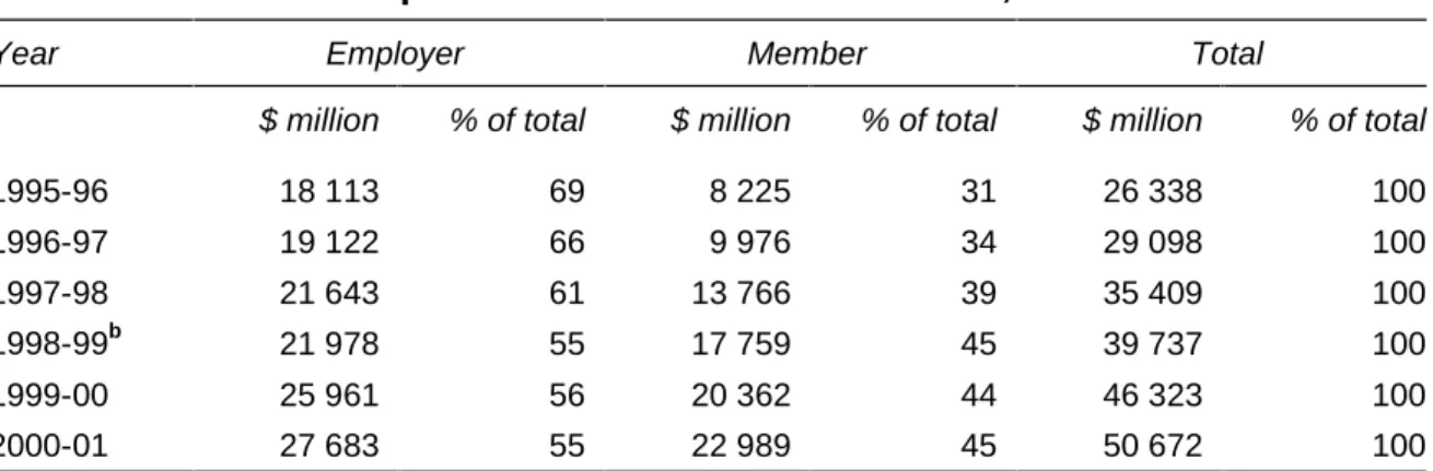 Table 2.1 Gross superannuation contribution flows, 1995-96 to 2000-01 a