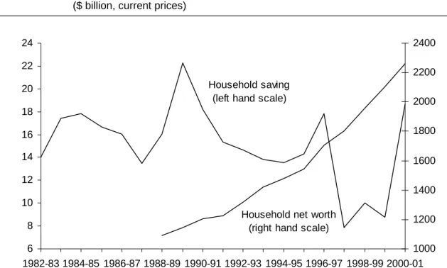 Figure 2.4 Household saving and net worth, 1982-83 to 2000-01 a