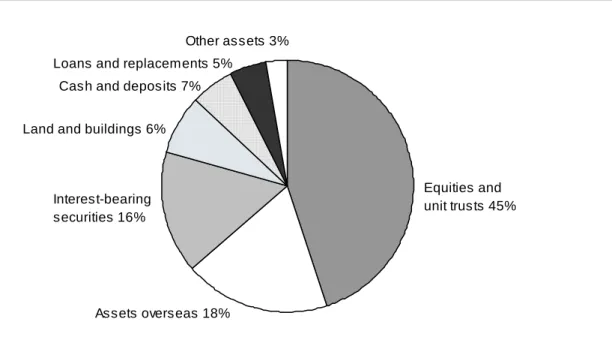 Figure 2.5 Asset allocation, June 2001