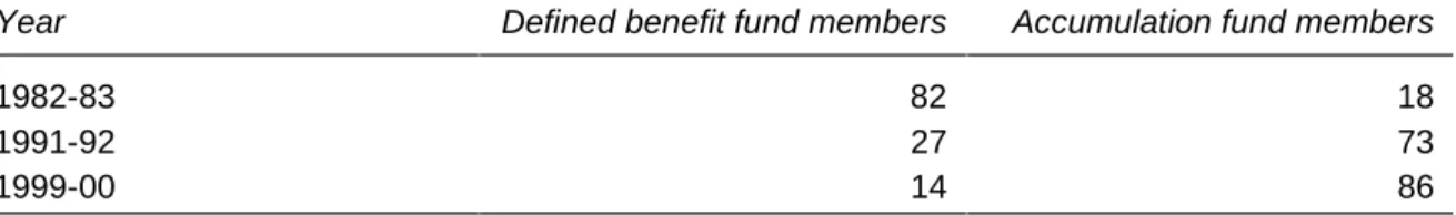 Table 2.3 Proportion of members in defined benefit and accumulation funds, 1982-83 to 1999-2000