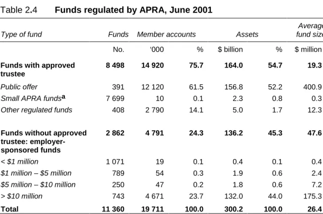 Table 2.4 Funds regulated by APRA, June 2001