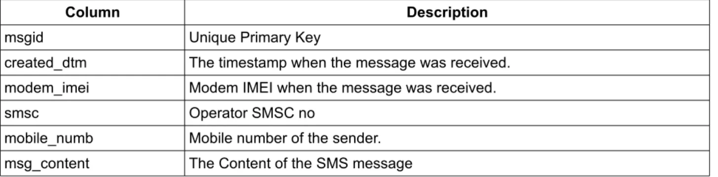 Table Name: inbox