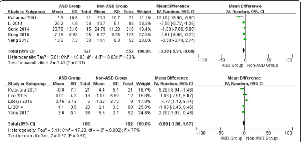 Fig. 3 Forest plot of ASD group and non-ASD group: Comparison of preoperative cervical lordosis range of motion (above) and preoperativesegment lordosis range of motion (below)